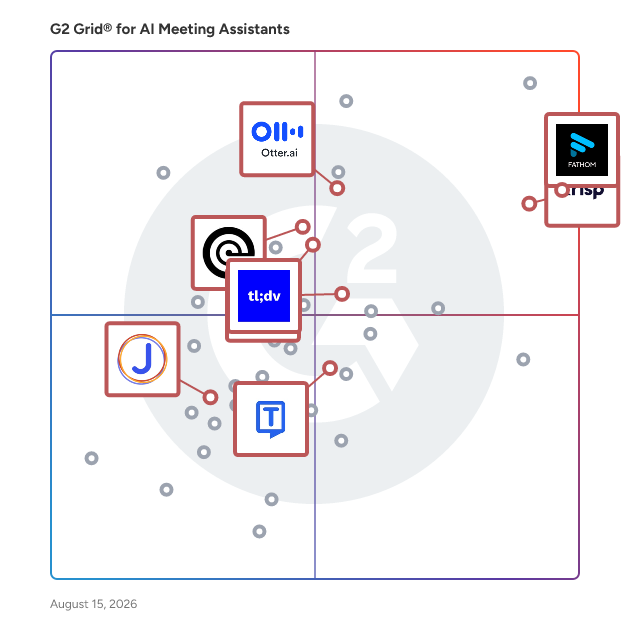 G2 Grid® for Transcription Services in AI Meeting Assistants Software, highlighting the products that define this theme