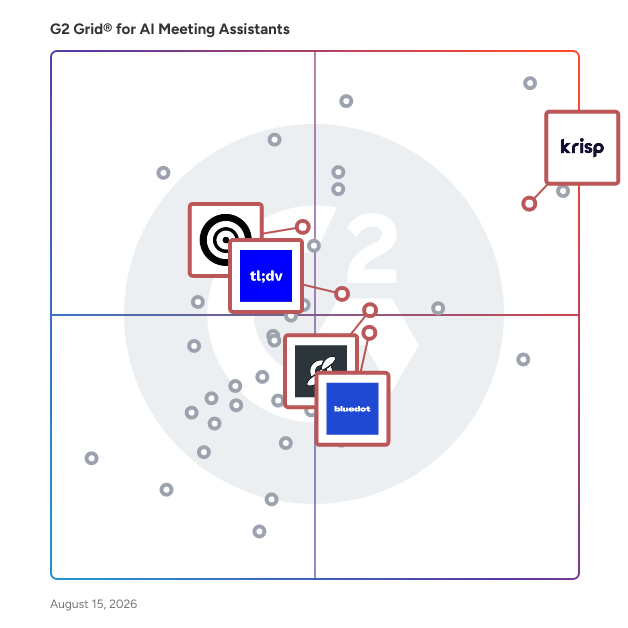 G2 Grid® for Privacy Focus in AI Meeting Assistants Software, highlighting the products that define this theme