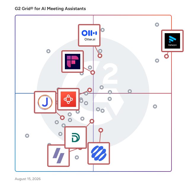 G2 Grid® for AI Sales Assistant in AI Meeting Assistants Software, highlighting the products that define this theme