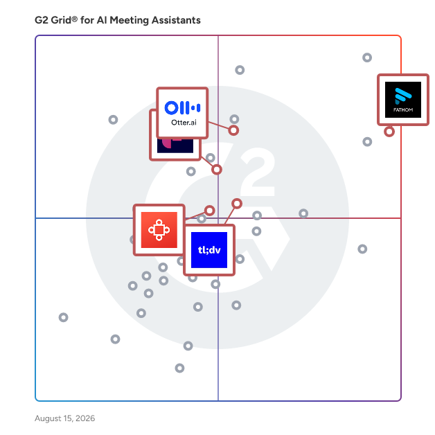 G2 Grid® for CRM Integration in AI Meeting Assistants Software, highlighting the products that define this theme