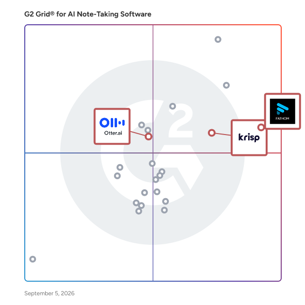 G2 Grid® for Voice Recognition in AI Note-Taking Software, highlighting the products that define this theme