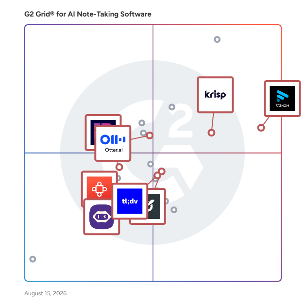 G2 Grid® for AI Meeting Assistants in AI Note-Taking Software, highlighting the products that define this theme