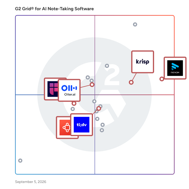 G2 Grid® for Integration with CRM Tools in AI Note-Taking Software, highlighting the products that define this theme