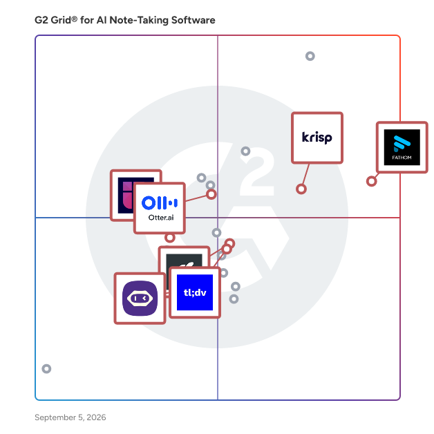 G2 Grid® for Transcription in AI Note-Taking Software, highlighting the products that define this theme