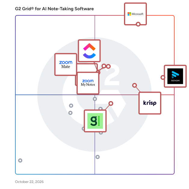 G2 Grid® for AI Note-Taking Software plotting products by satisfaction and market presence