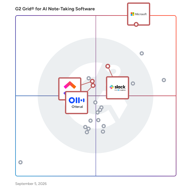 G2 Grid® for Business Instant Messaging in AI Note-Taking Software, highlighting the products that define this theme