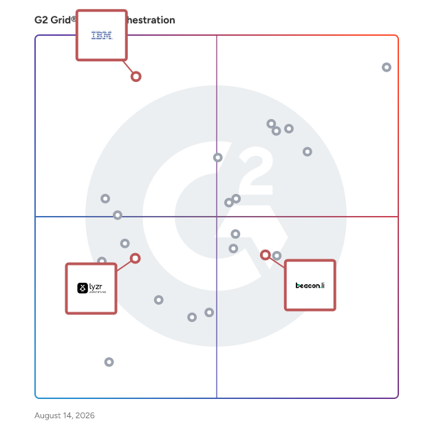 G2 Grid® for Low-Code AI Integration in AI Orchestration Software, highlighting the products that define this theme