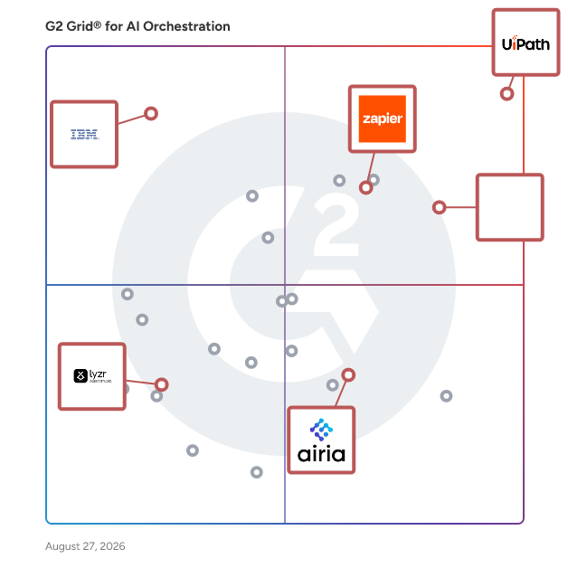 G2 Grid® for AI Agent Builders in AI Orchestration Software, highlighting the products that define this theme