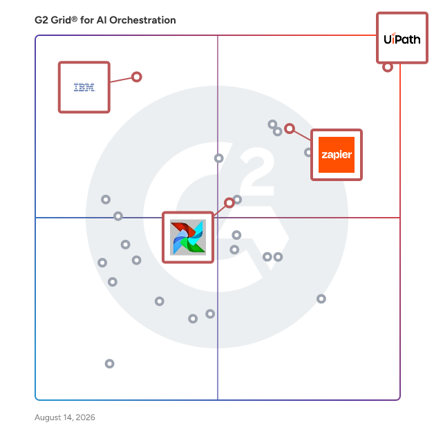 G2 Grid® for Workflow Automation in AI Orchestration Software, highlighting the products that define this theme