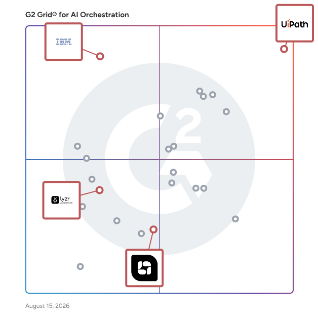 G2 Grid® for Agentic AI Automation in AI Orchestration Software, highlighting the products that define this theme