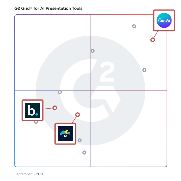 G2 Grid® for Brand Consistency Tools in AI Presentation Tools, highlighting the products that define this theme