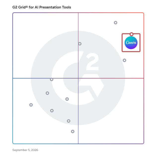 G2 Grid® for AI Presentation Tools plotting products by satisfaction and market presence