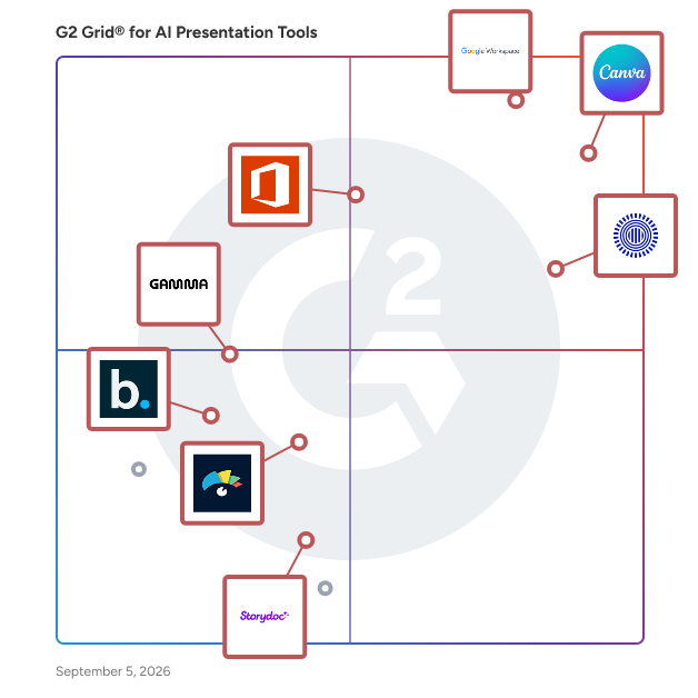 G2 Grid® for AI Presentation Tools plotting products by satisfaction and market presence