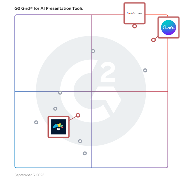 G2 Grid® for Collaborative Design Platforms in AI Presentation Tools, highlighting the products that define this theme