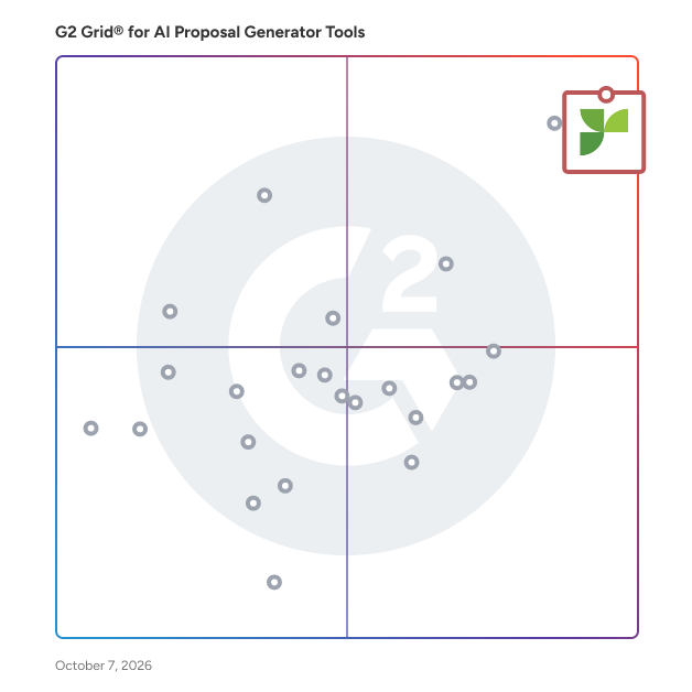 G2 Grid® for AI Proposal Generator Tools Software plotting products by satisfaction and market presence