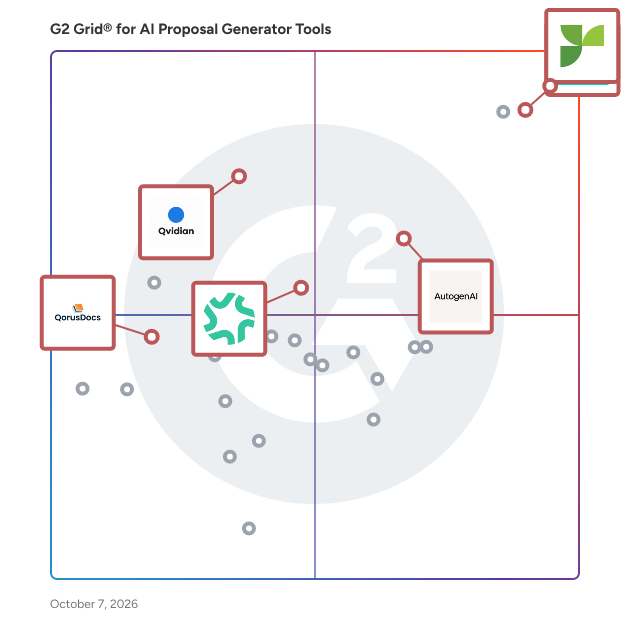 G2 Grid® for RFP Response Automation in AI Proposal Generator Tools Software, highlighting the products that define this theme