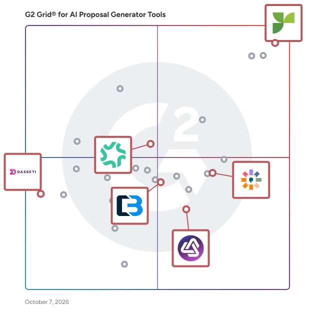 G2 Grid® for Vendor Security and Privacy Assessment in AI Proposal Generator Tools Software, highlighting the products that define this theme