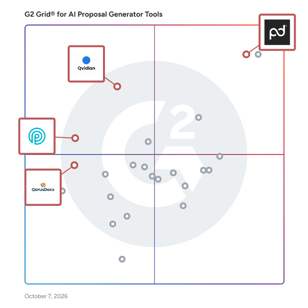 G2 Grid® for Collaborative Proposal Platforms in AI Proposal Generator Tools Software, highlighting the products that define this theme