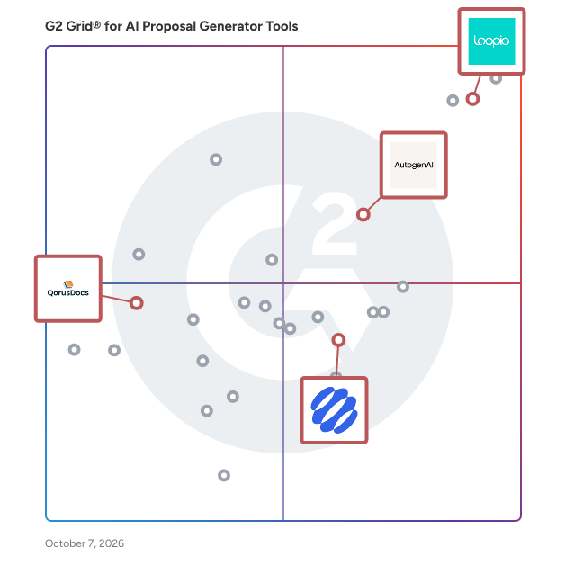 G2 Grid® for AI-Driven Content Management in AI Proposal Generator Tools Software, highlighting the products that define this theme