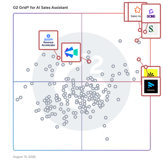 G2 Grid® for Conversation Intelligence in AI Sales Assistant Software, highlighting the products that define this theme