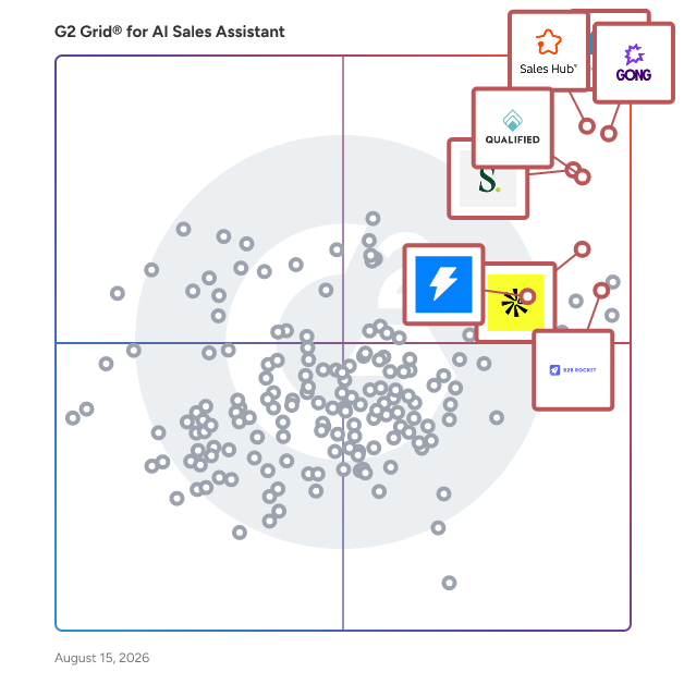 G2 Grid® for Sales Engagement in AI Sales Assistant Software, highlighting the products that define this theme