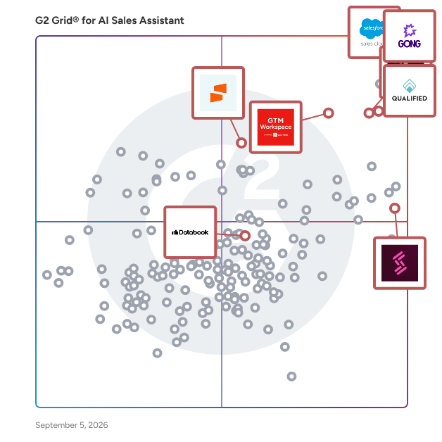 G2 Grid® for AI Sales Assistant Software plotting products by satisfaction and market presence