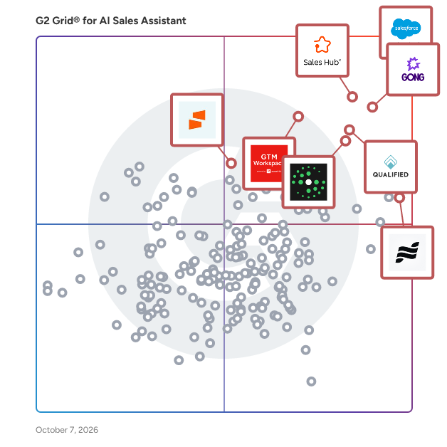 G2 Grid® for AI Sales Assistant Software plotting products by satisfaction and market presence
