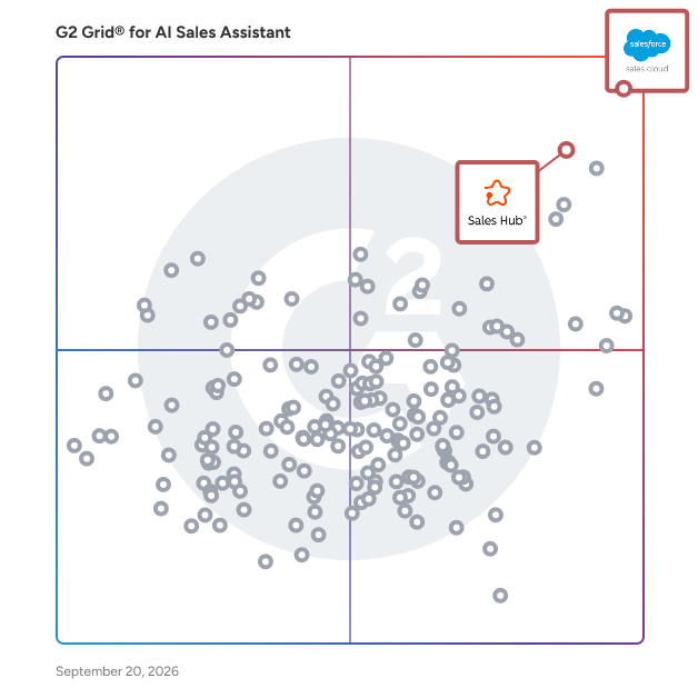 G2 Grid® for Automation and CRM Integration in AI Sales Assistant Software, highlighting the products that define this theme