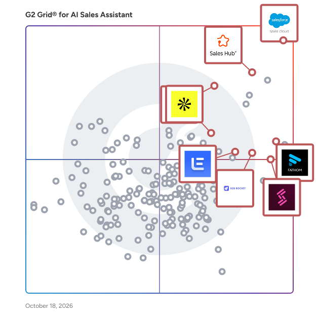 G2 Grid® for AI Sales Assistant Software plotting products by satisfaction and market presence