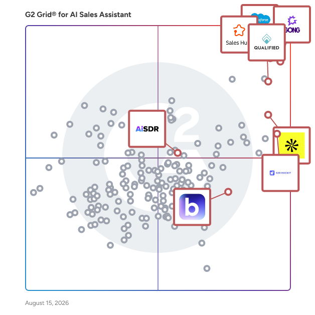 G2 Grid® for AI Sales Development Representatives (SDRs) in AI Sales Assistant Software, highlighting the products that define this theme