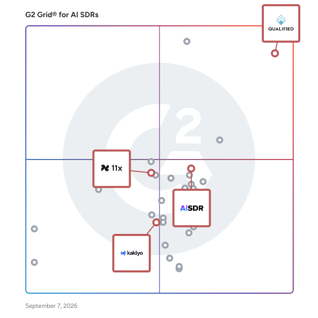 G2 Grid® for Personalized Outreach in AI SDRs Software, highlighting the products that define this theme