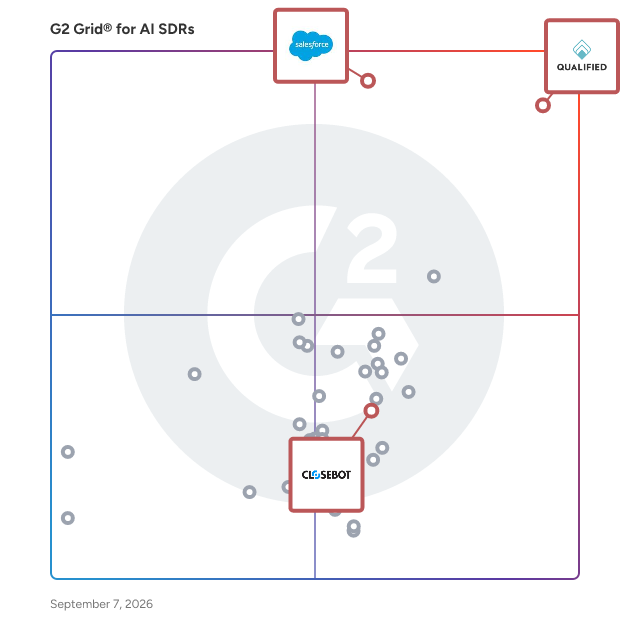 G2 Grid® for AI Agent Development in AI SDRs Software, highlighting the products that define this theme