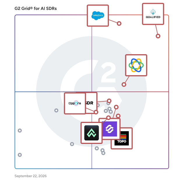 G2 Grid® for AI SDRs Software plotting products by satisfaction and market presence