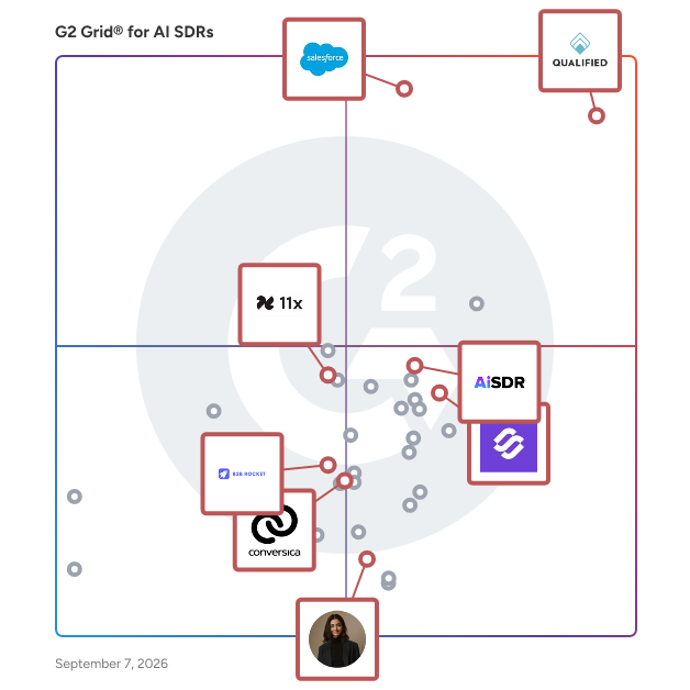G2 Grid® for AI Sales Agents in AI SDRs Software, highlighting the products that define this theme