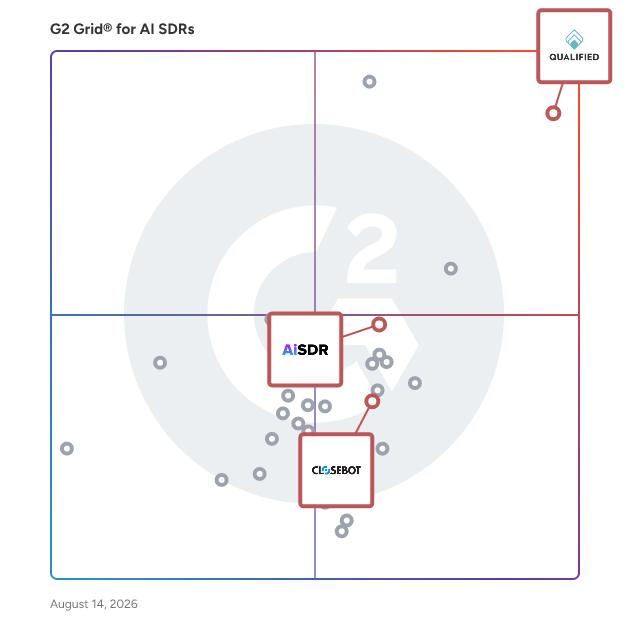 G2 Grid® for Lead Generation and Qualification in AI SDRs Software, highlighting the products that define this theme