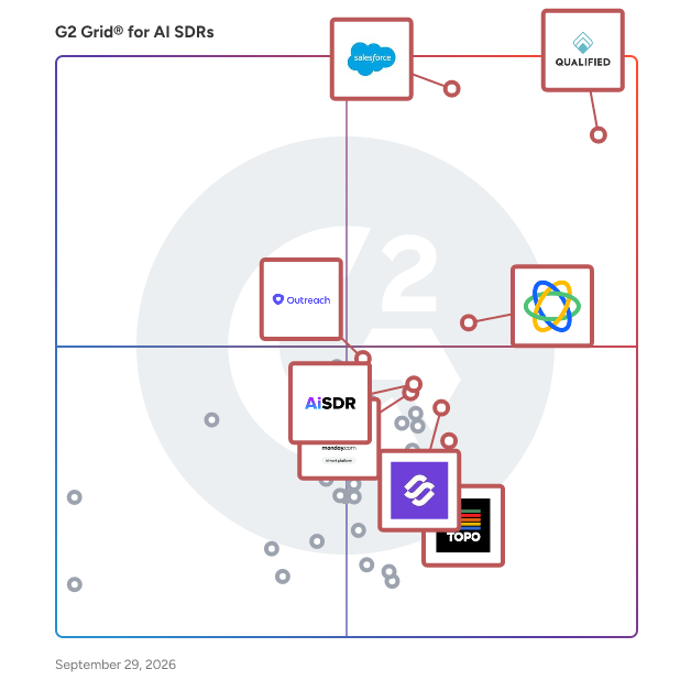 G2 Grid® for AI SDRs Software plotting products by satisfaction and market presence