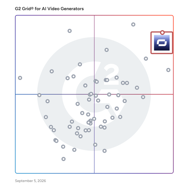 G2 Grid® for AI Video Generators plotting products by satisfaction and market presence