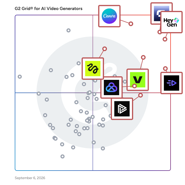 G2 Grid® for AI Video Generators plotting products by satisfaction and market presence