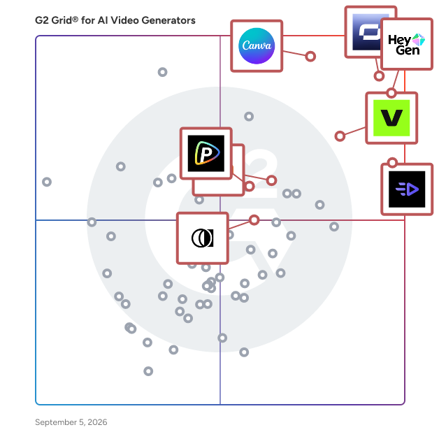 G2 Grid® for Content Creation Platforms in AI Video Generators, highlighting the products that define this theme