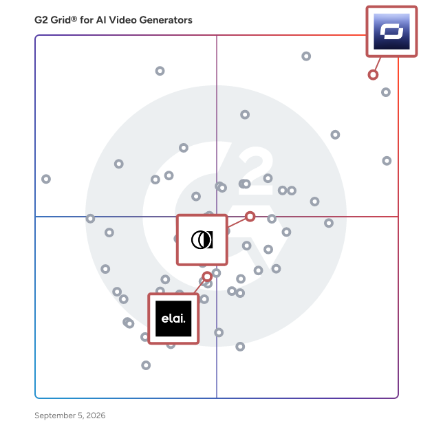 G2 Grid® for Interactive Video Content in AI Video Generators, highlighting the products that define this theme
