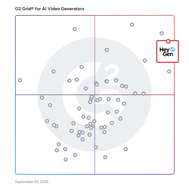 G2 Grid® for AI Video Generators plotting products by satisfaction and market presence