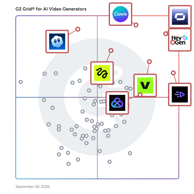 G2 Grid® for AI Video Generators plotting products by satisfaction and market presence