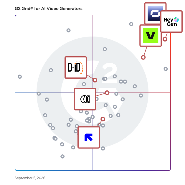 G2 Grid® for AI Voiceover and Dubbing in AI Video Generators, highlighting the products that define this theme