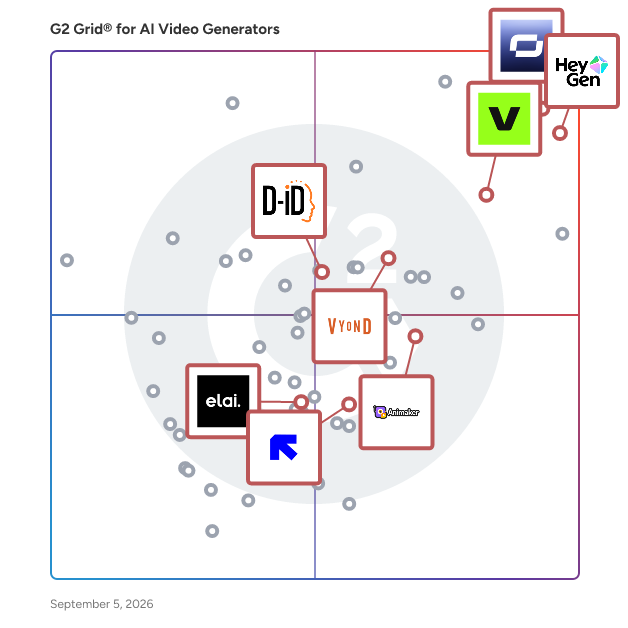 G2 Grid® for AI Video Translation in AI Video Generators, highlighting the products that define this theme