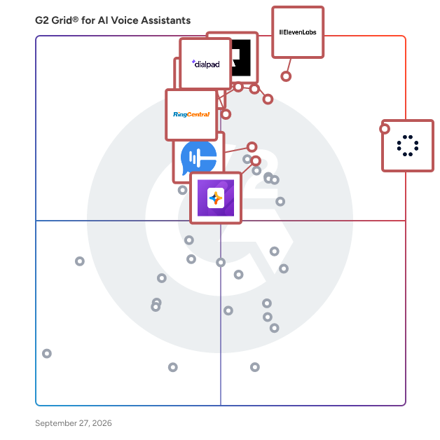 G2 Grid® for AI Voice Assistants plotting products by satisfaction and market presence