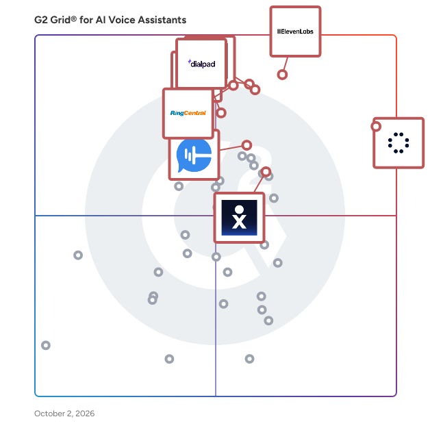 G2 Grid® for AI Voice Assistants plotting products by satisfaction and market presence