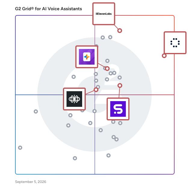 G2 Grid® for No-Code AI Agent Builders in AI Voice Assistants, highlighting the products that define this theme