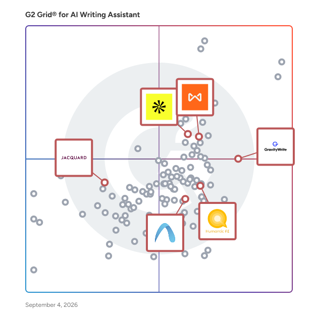 G2 Grid® for Personalization Engines in AI Writing Assistants, highlighting the products that define this theme