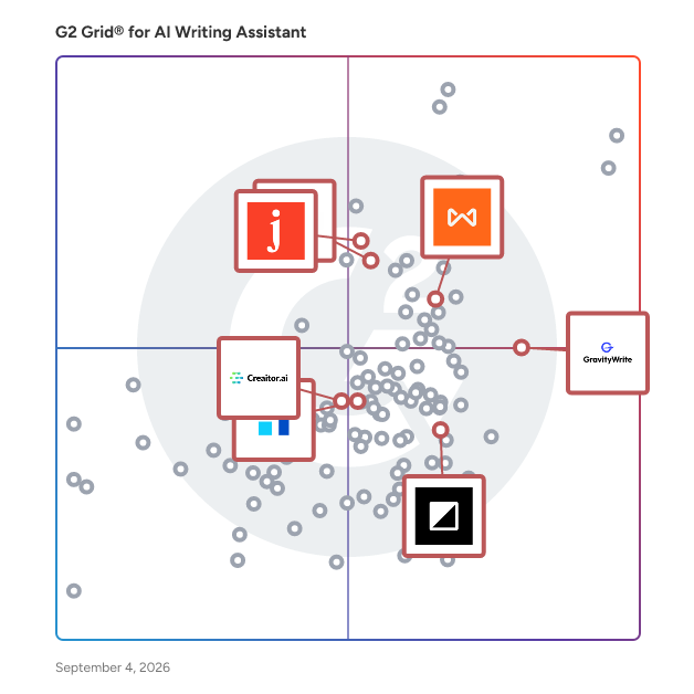G2 Grid® for Content Creation Platforms in AI Writing Assistants, highlighting the products that define this theme