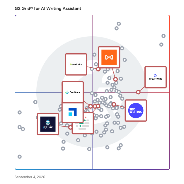 G2 Grid® for AI Content Optimization in AI Writing Assistants, highlighting the products that define this theme